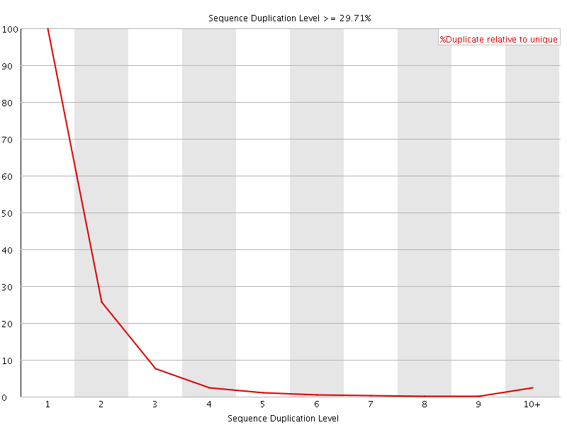 Duplication level graph