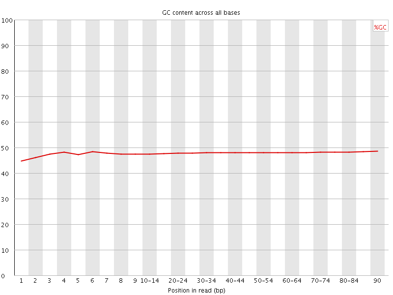 Per base GC content graph