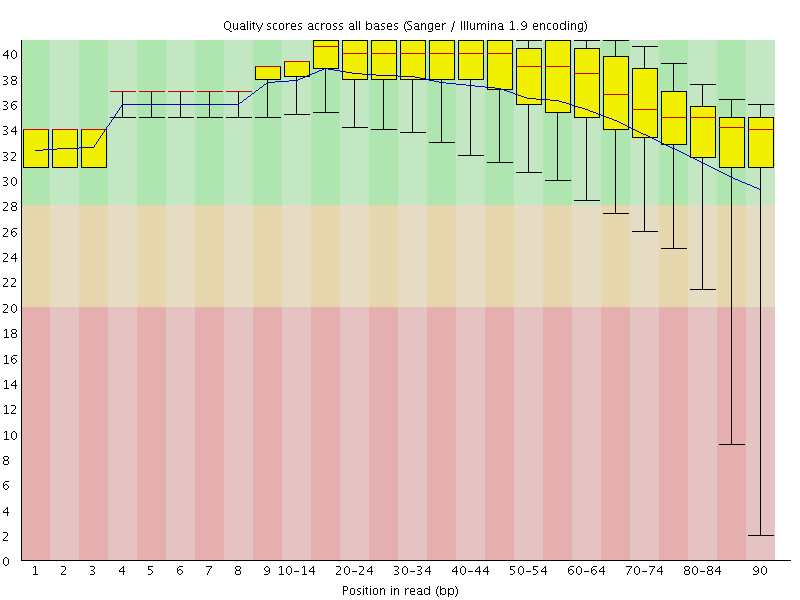 Per base quality graph