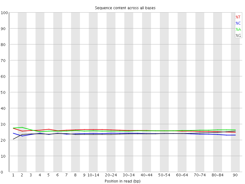 Per base sequence content