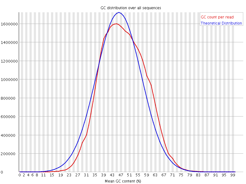 Per sequence GC content graph