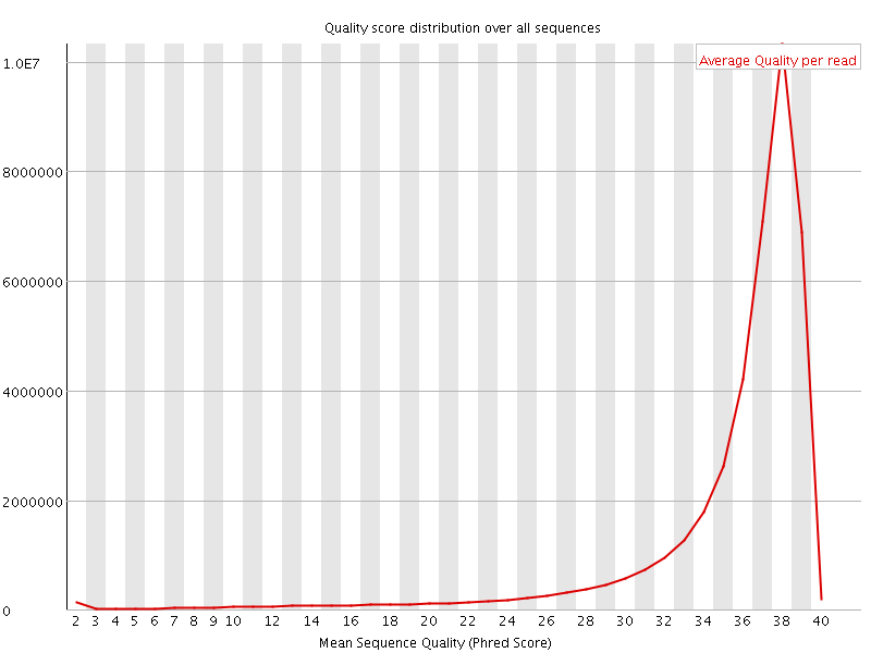 Per Sequence quality graph