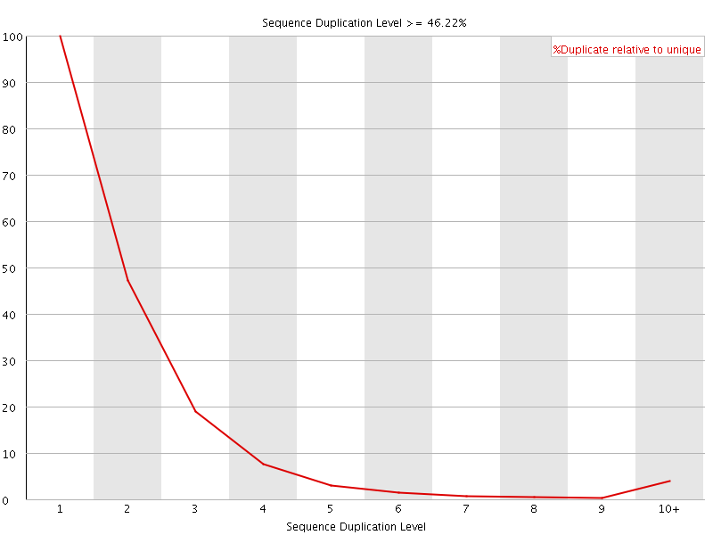 Duplication level graph