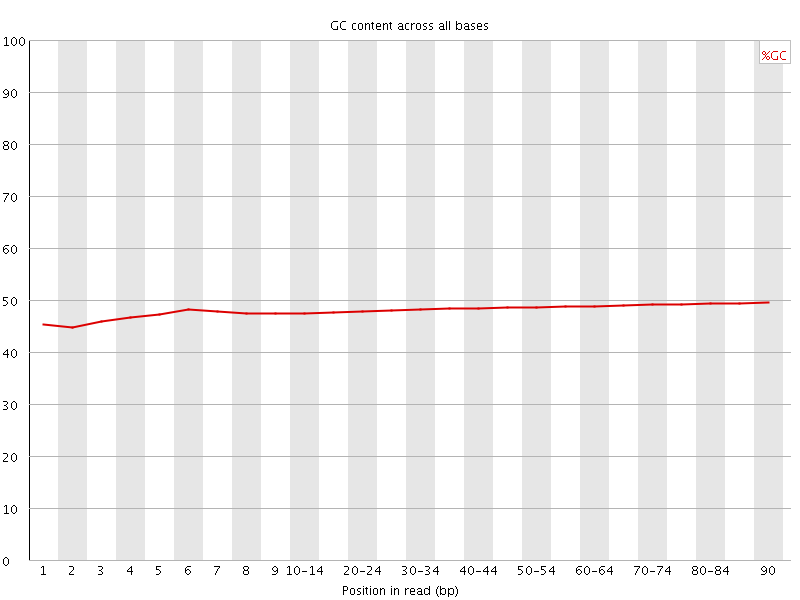 Per base GC content graph