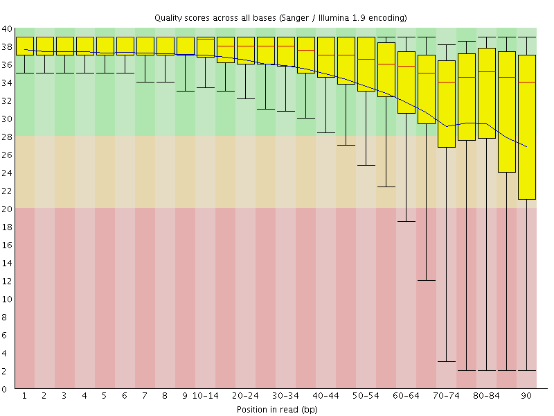 Per base quality graph