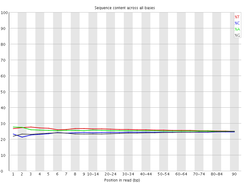 Per base sequence content