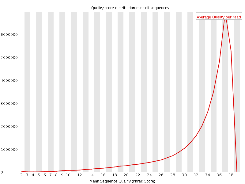 Per Sequence quality graph