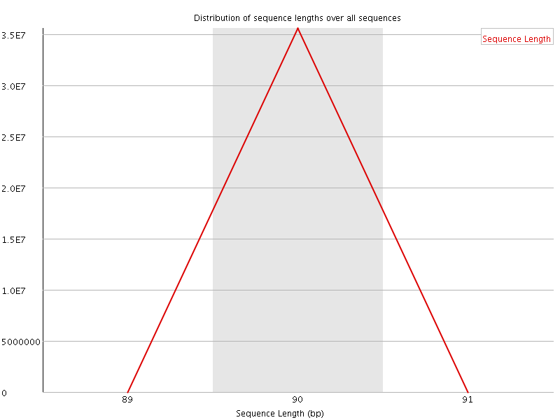 Sequence length distribution