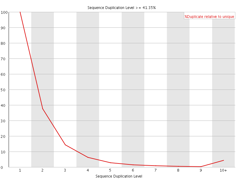 Duplication level graph