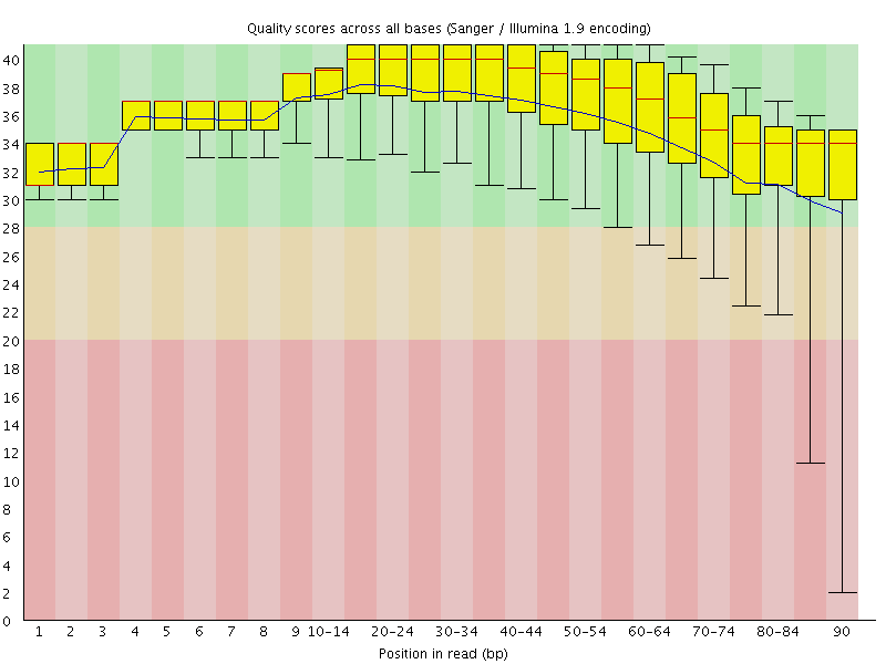 Per base quality graph