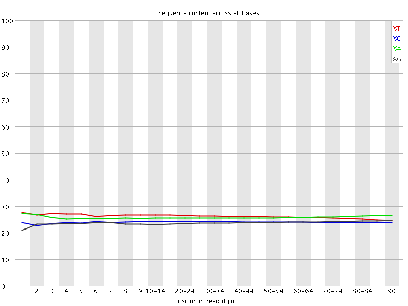 Per base sequence content