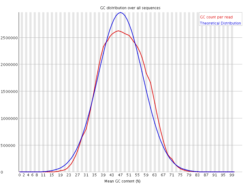 Per sequence GC content graph