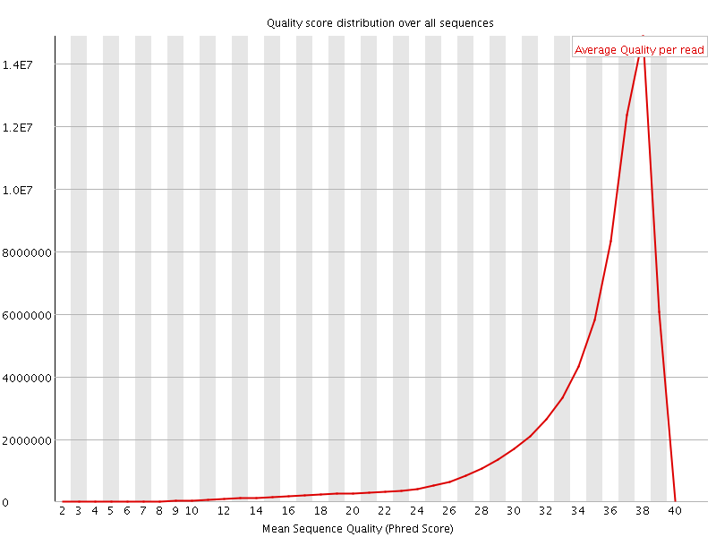 Per Sequence quality graph