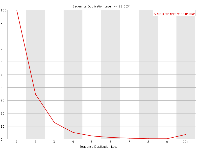 Duplication level graph