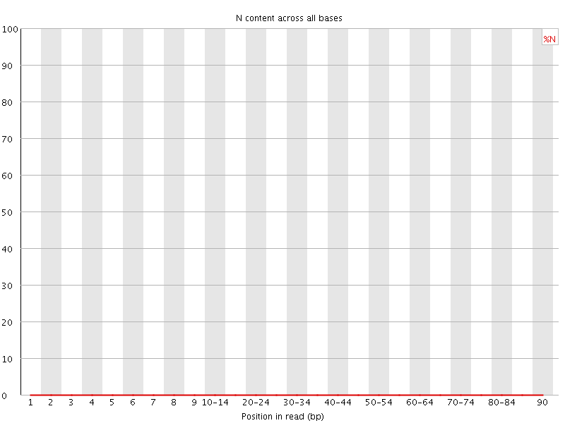 N content graph