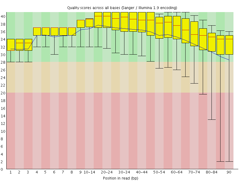 Per base quality graph