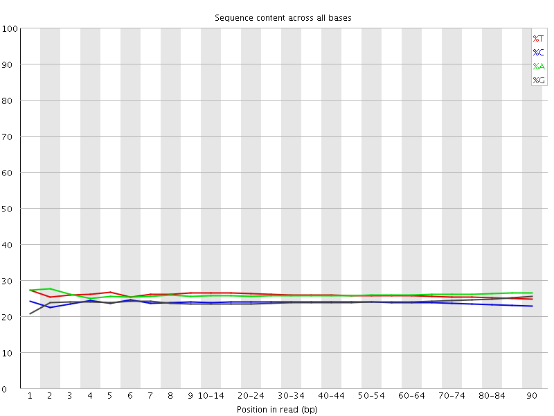 Per base sequence content