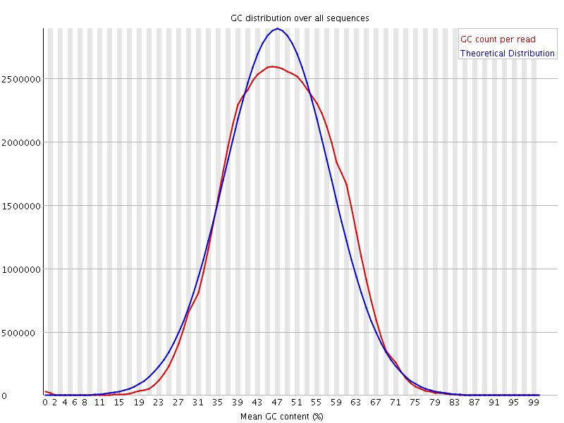 Per sequence GC content graph