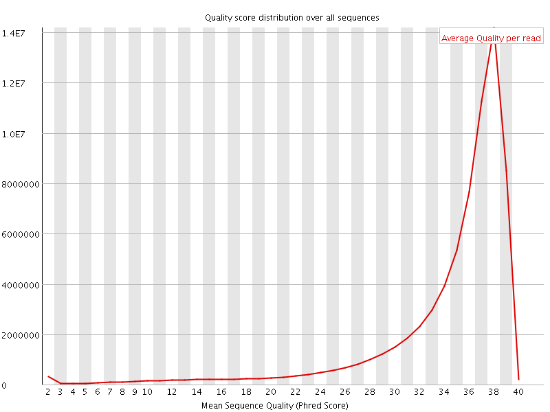 Per Sequence quality graph