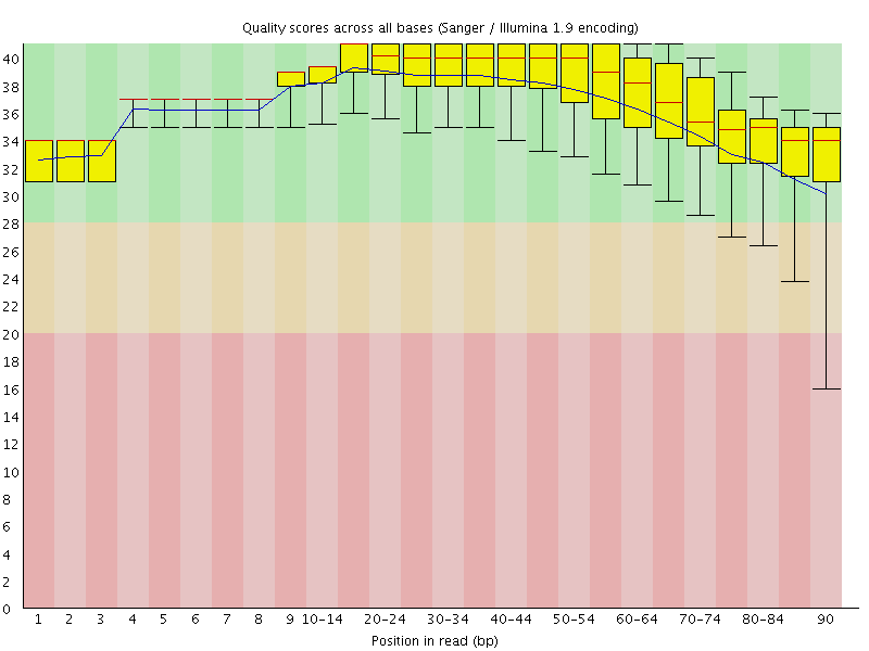 Per base quality graph