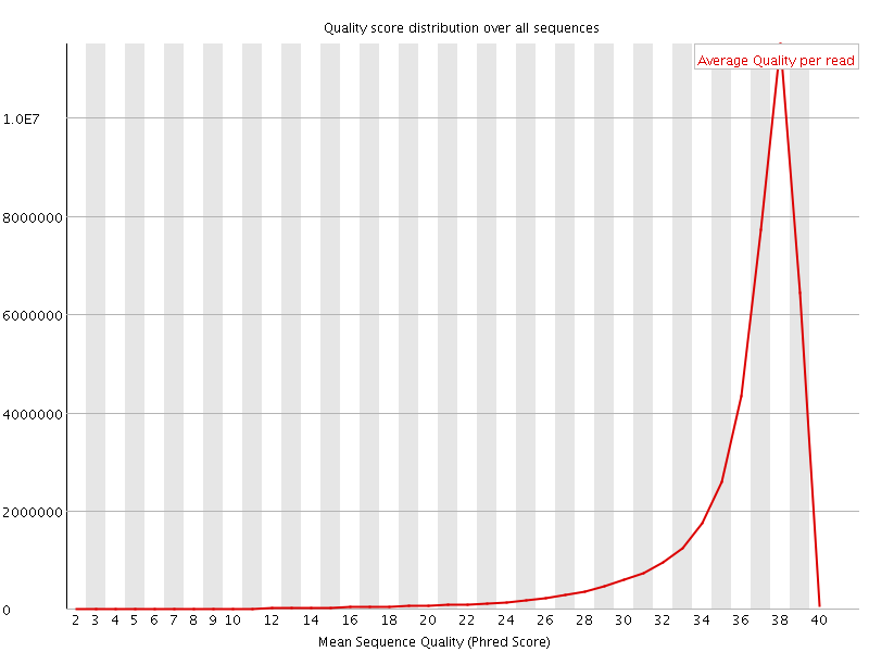 Per Sequence quality graph