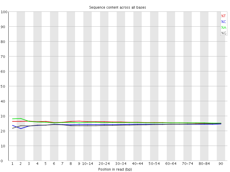 Per base sequence content