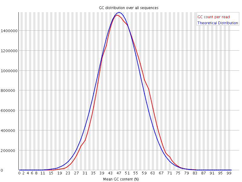Per sequence GC content graph